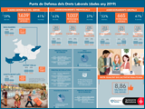 Infografia Punts de Defensa dels Drets Laborals